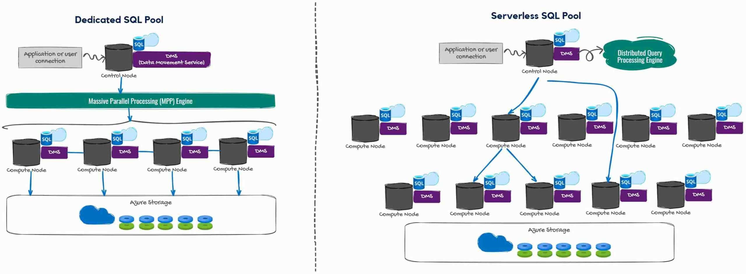 Azure Synapse Analytics: An Unusual Introduction | Celia Muriel