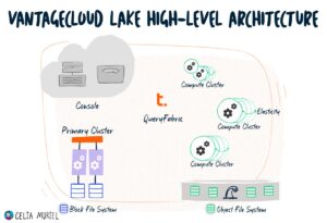 Teradata VantageCloud Lake - High-Level Architecture