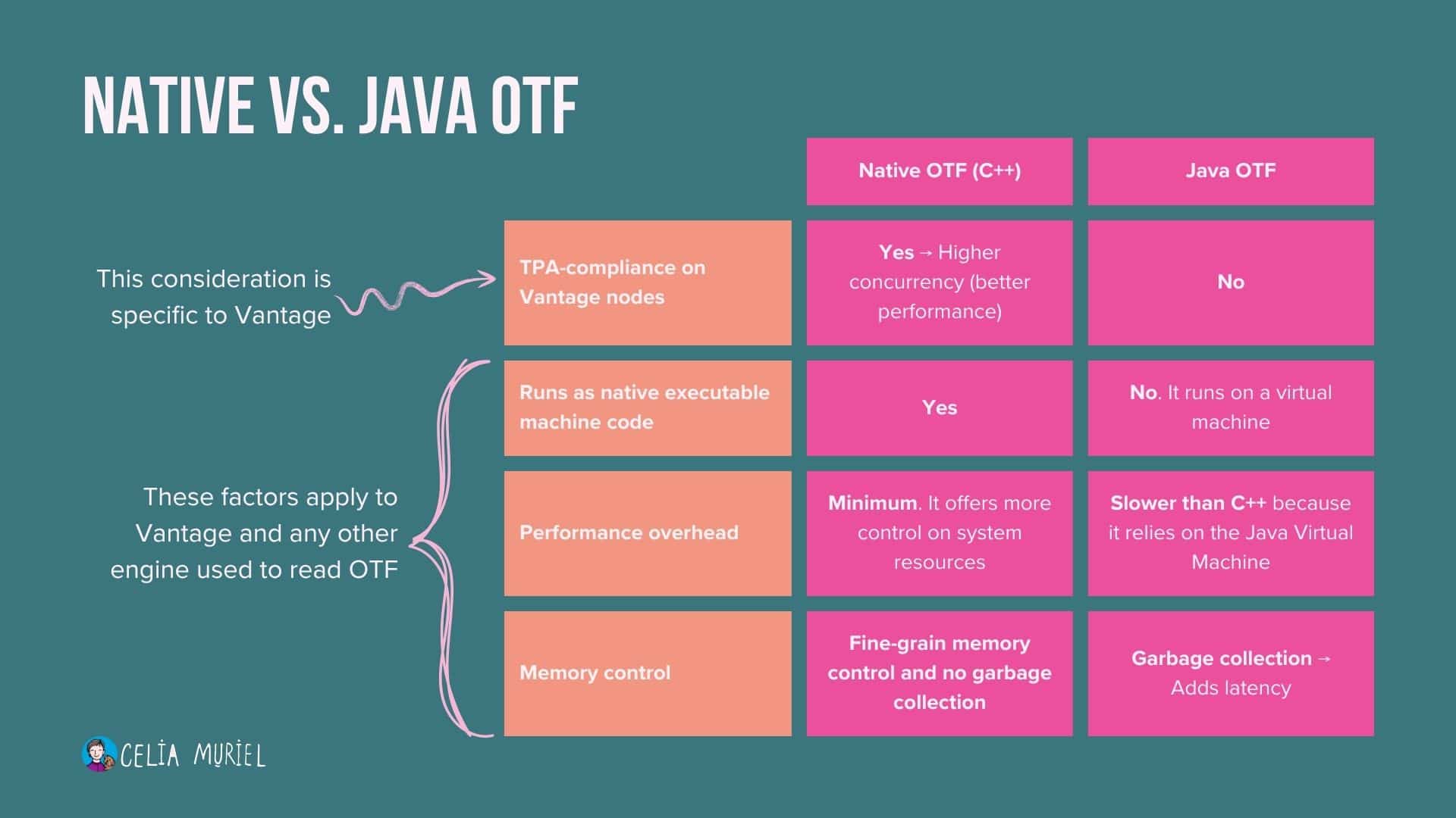 Native Peer Java Teradata DB-e 20: Native OTF | Celia Muriel